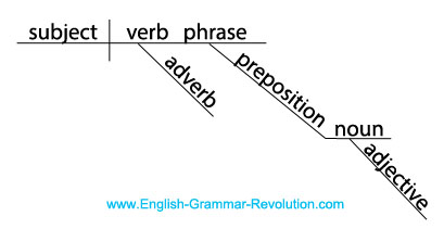 how to diagram a sentence