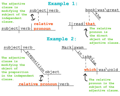relative pronoun relative pronoun