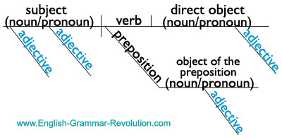 diagramming nouns