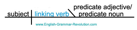verbs sentence diagram