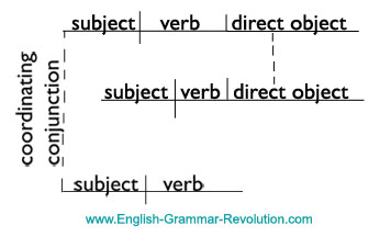 Lesson 7 – Compound and Complex Sentences.