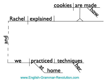 compound-complex sentence diagram