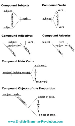 Prepositional Phrase Between Subject And Verb Examples
