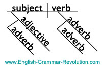 declarative sentence diagram
