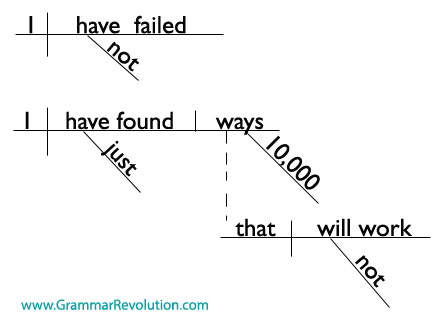 thomas edison light bulb quote. thomas edison quote diagrammed