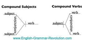 diagramming subjects and verbs the simple sentence diagramming subjects and verbs the simple sentence