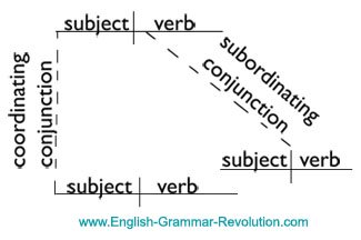 The Compound-Complex Sentence