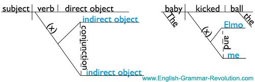 Diagramming Types Of Verbs