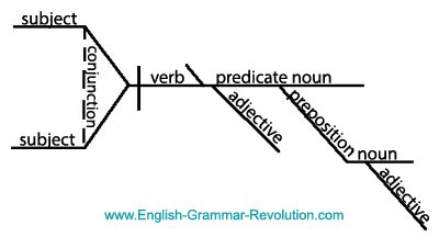 how to diagram a sentence