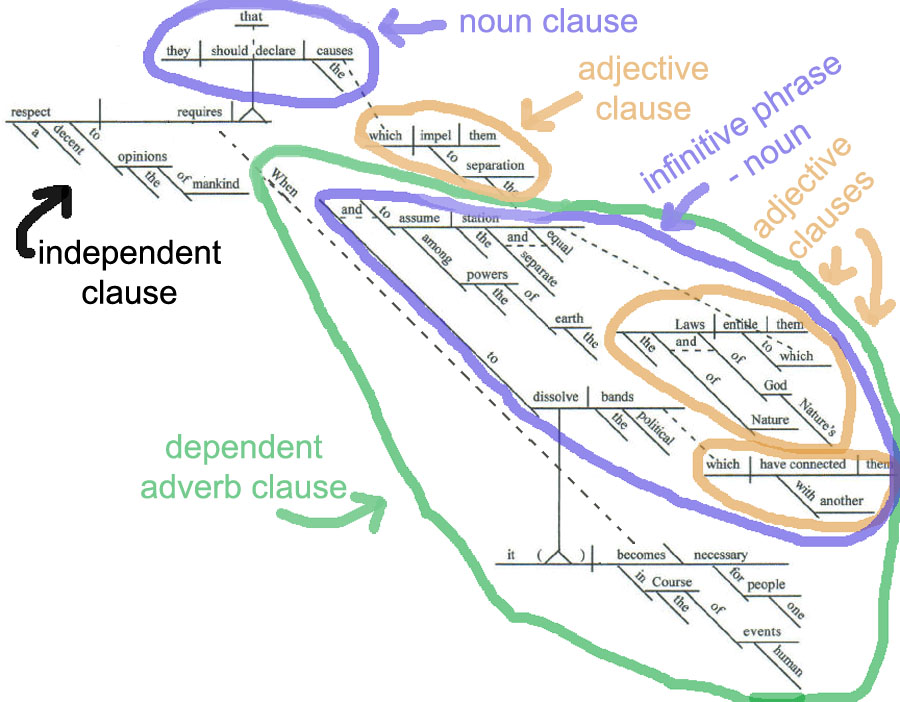 Sentence Diagram of Declaration of Independence