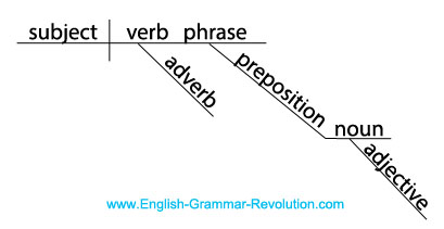 sentence diagram