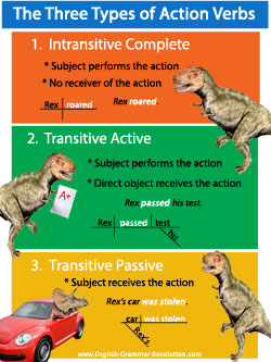 Action Verbs Poster Action Verbs Poster