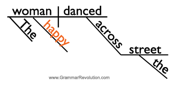 How to diagram noun clauses
