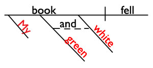 Sentence diagram of adjectives