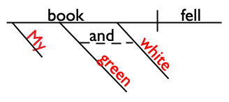Sentence diagram of compound adjectives Sentence diagram of compound adjectives