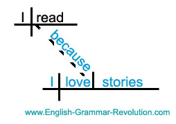 Sentence Diagram Adverb Clause