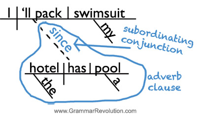 Sentence diagram of SINCE as a subordinating cojunction