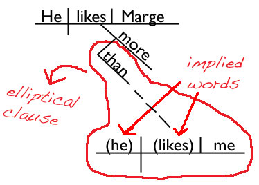 sentence diagram of an adverbial elliptical clause