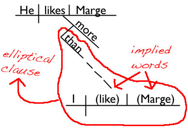 sentence diagram of an adverbial elliptical clause