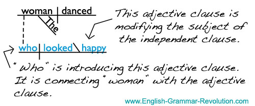 Sentence Diagram of Adjective Clause