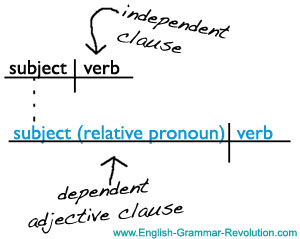 Relative pronoun sentence diagram