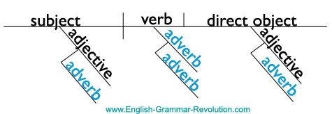 Sentence Diagram of Adverbs Sentence Diagram of Adverbs