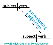 Sentence Diagram of a Subordinating Conjunction www.GrammarRevolution.com/list-of-conjunctions.html