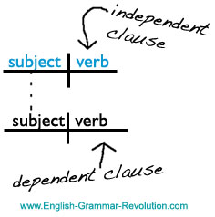 Sentence diagram clauses