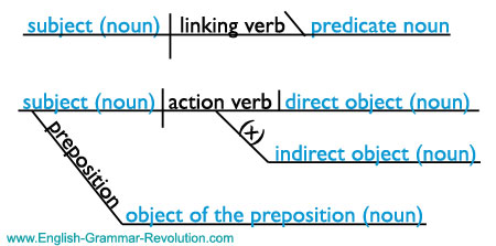 Noun sentence diagram