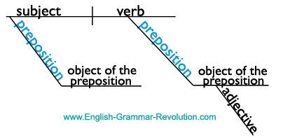 Sentence Diagram of a Preposition www.GrammarRevolution.com/list-of-prepositions.html