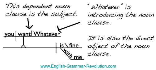 Noun clause as subject