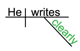 Sentence diagram of "clearly" as a regular adverb