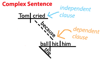Sentence Structure: Learn about the four types of sentences!