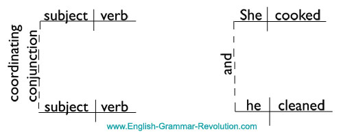 Sentence Diagram coordinating Conjunction