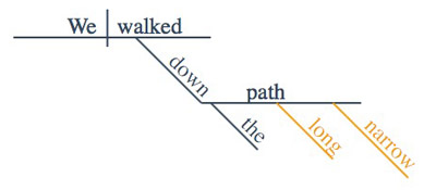 coordinate adjectives sentence diagram coordinate adjectives sentence diagram