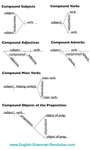 Coordinating Conjunctions List, Examples & Exercises