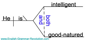 Sentence Diagram of a Correlative Conjunction www.GrammarRevolution.com/list-of-conjunctions.html
