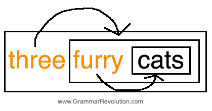 cumulative adjectives illustration cumulative adjectives illustration