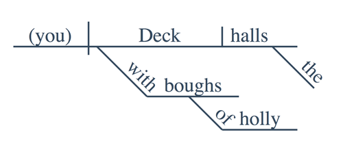 Deck the halls with boughs of holly Sentence diagram