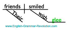 Sentence Diagram of Object of the Preposition Noun www.GrammarRevolution.com/proper-nouns.html