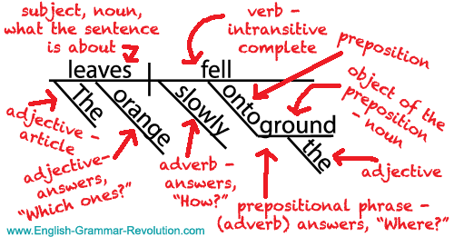 Sentence Diagramming Explained