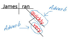Sentence diagram with adverbs