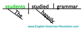 Sentence Diagram of Subject Noun www.GrammarRevolution.com/proper-nouns.html