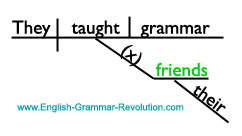 Sentence Diagram of Indirect Object Noun www.GrammarRevolution.com/proper-nouns.html