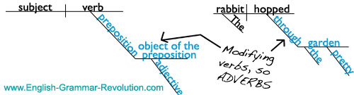 Diagramming The Prepositional Phrase diagramming-the-prepositional-phrase