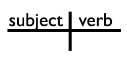 Image result for diagram of subject and verb