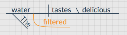 "Filtered Water" Participle Sentence Diagram