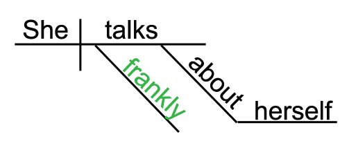 Sentence diagram of "frankly" as regular adverb