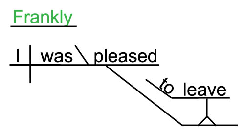 Sentence diagram of "frankly" as a sentence adverb
