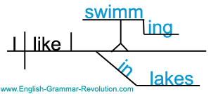 Sentence Diagram with Gerund Phrase Sentence Diagram with Gerund Phrase